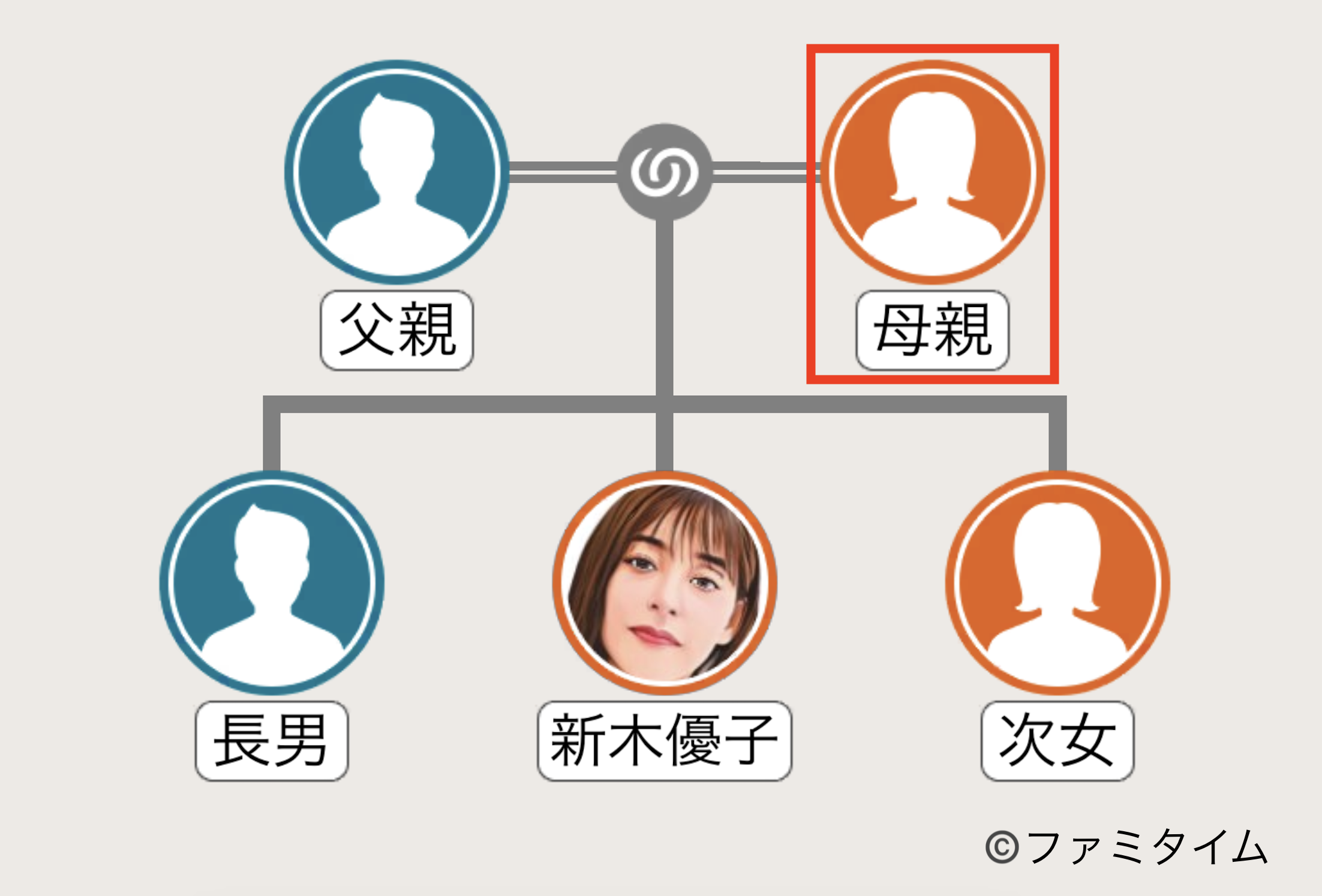 新木優子の母親の家系図