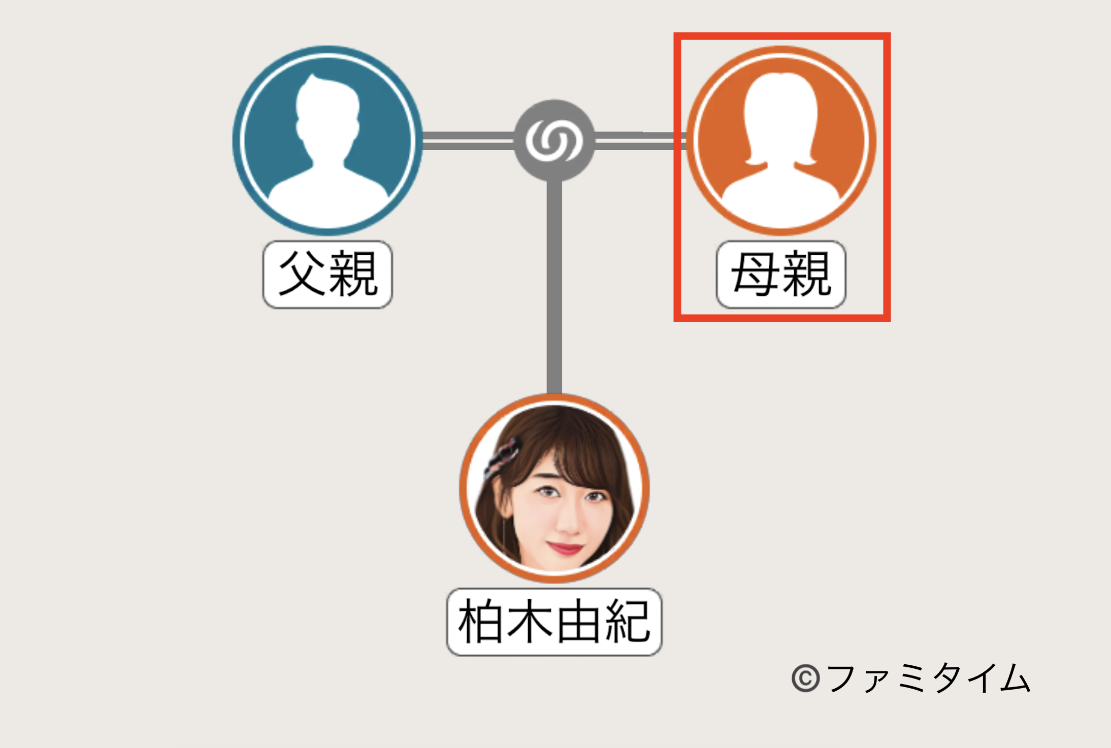 柏木由紀の母親の家系図