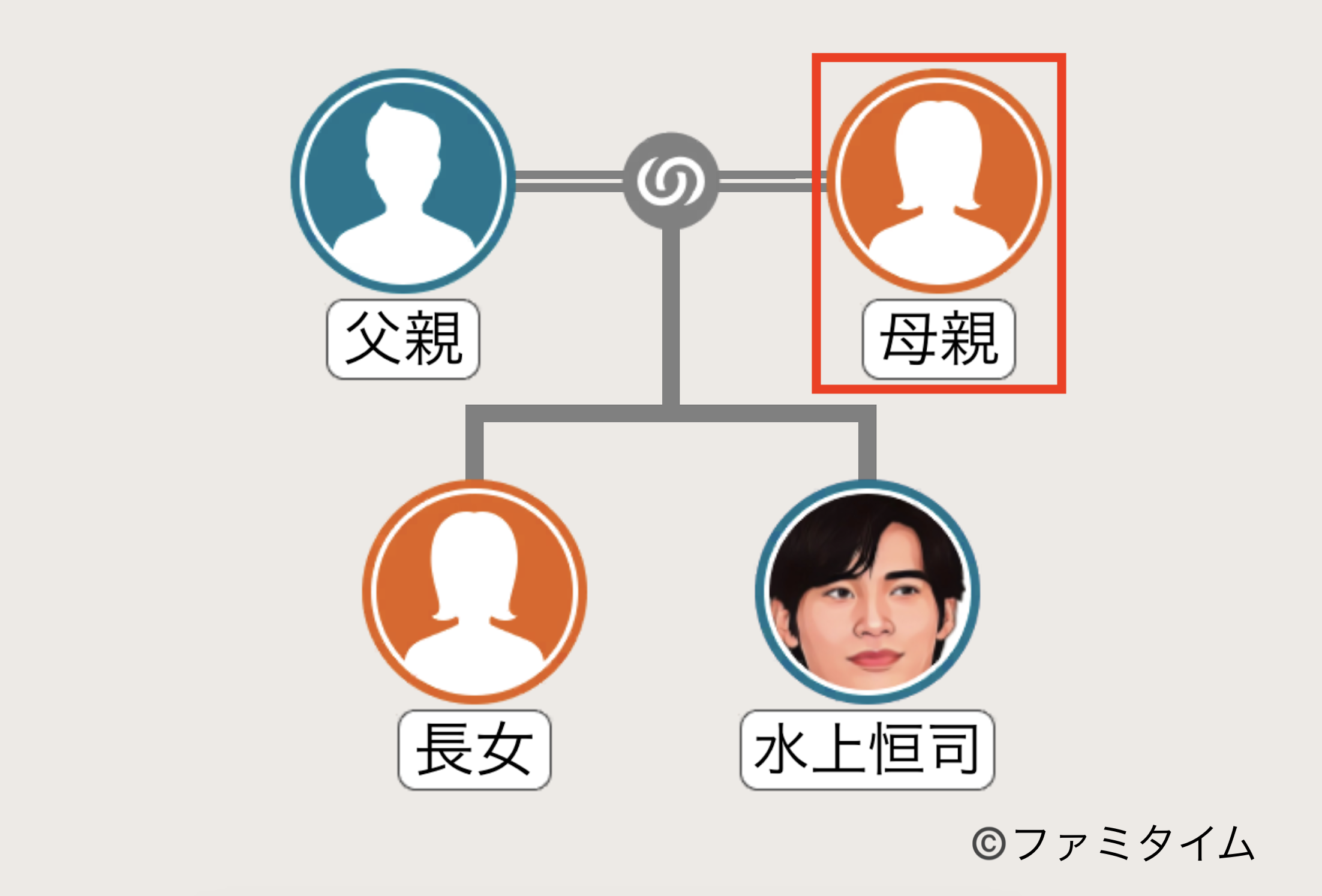 水上恒司の母親の家系図