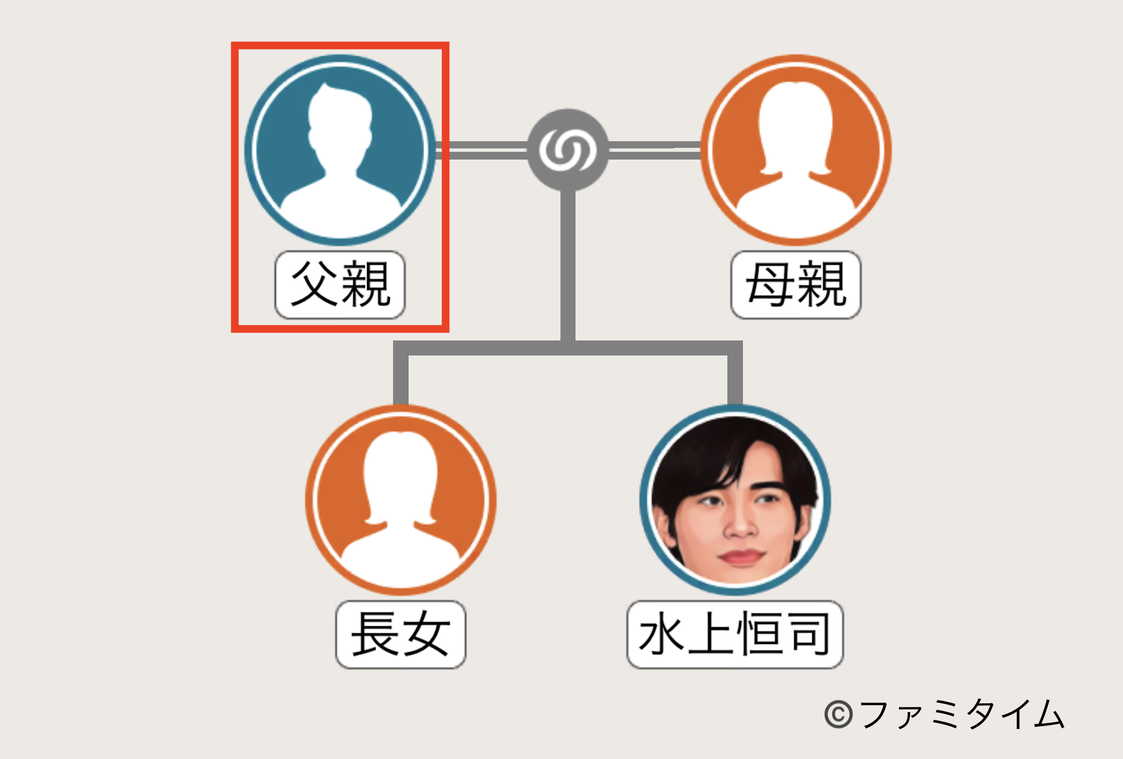 水上恒司の父親の家系図