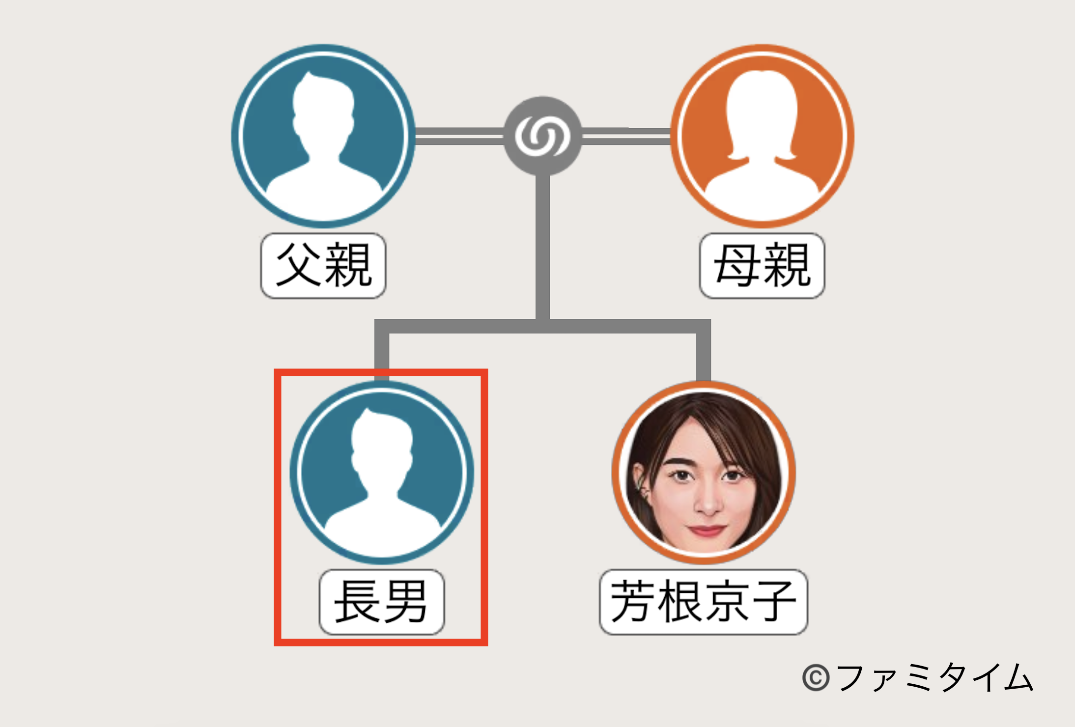 芳根京子の兄の家系図