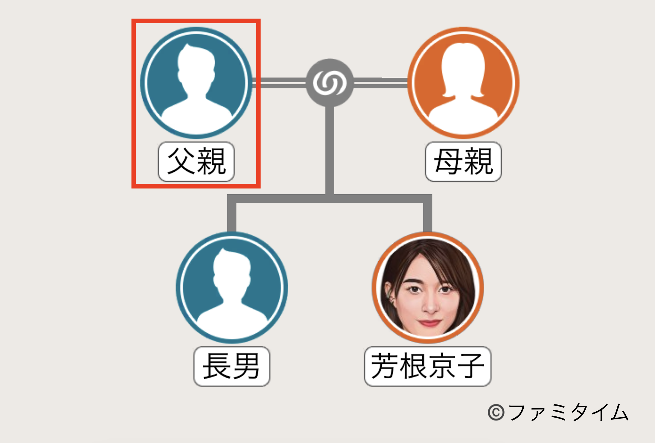 芳根京子の父親の家系図