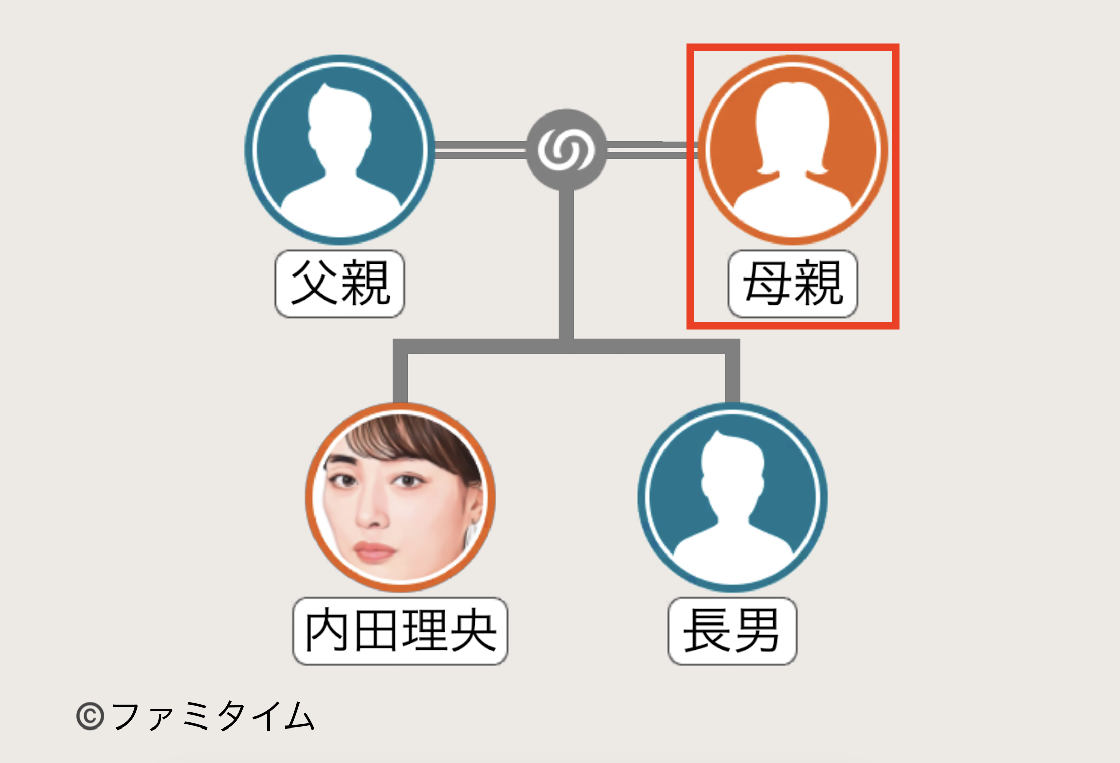 内田理央の母親の家系図