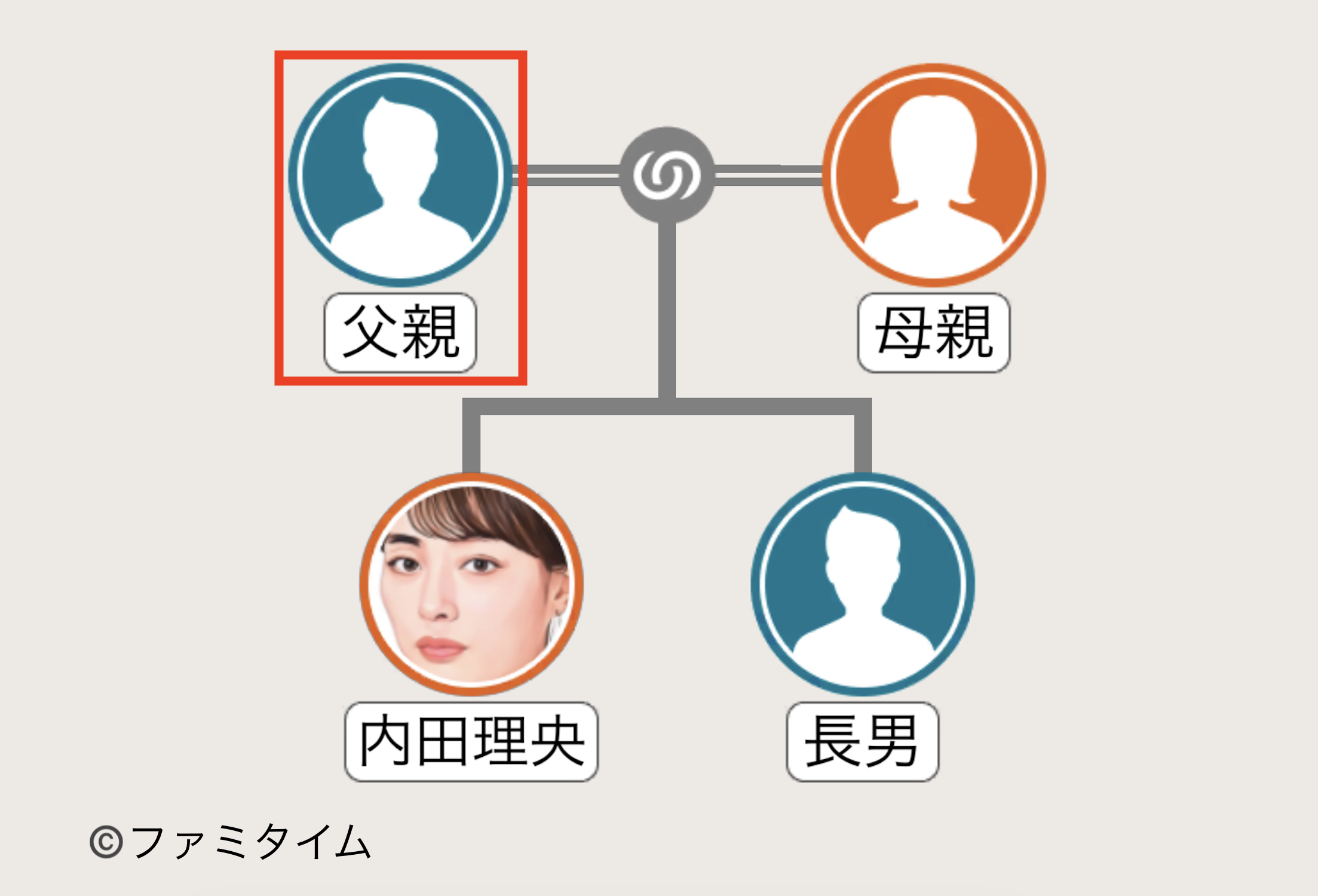 内田理央の父親の家系図