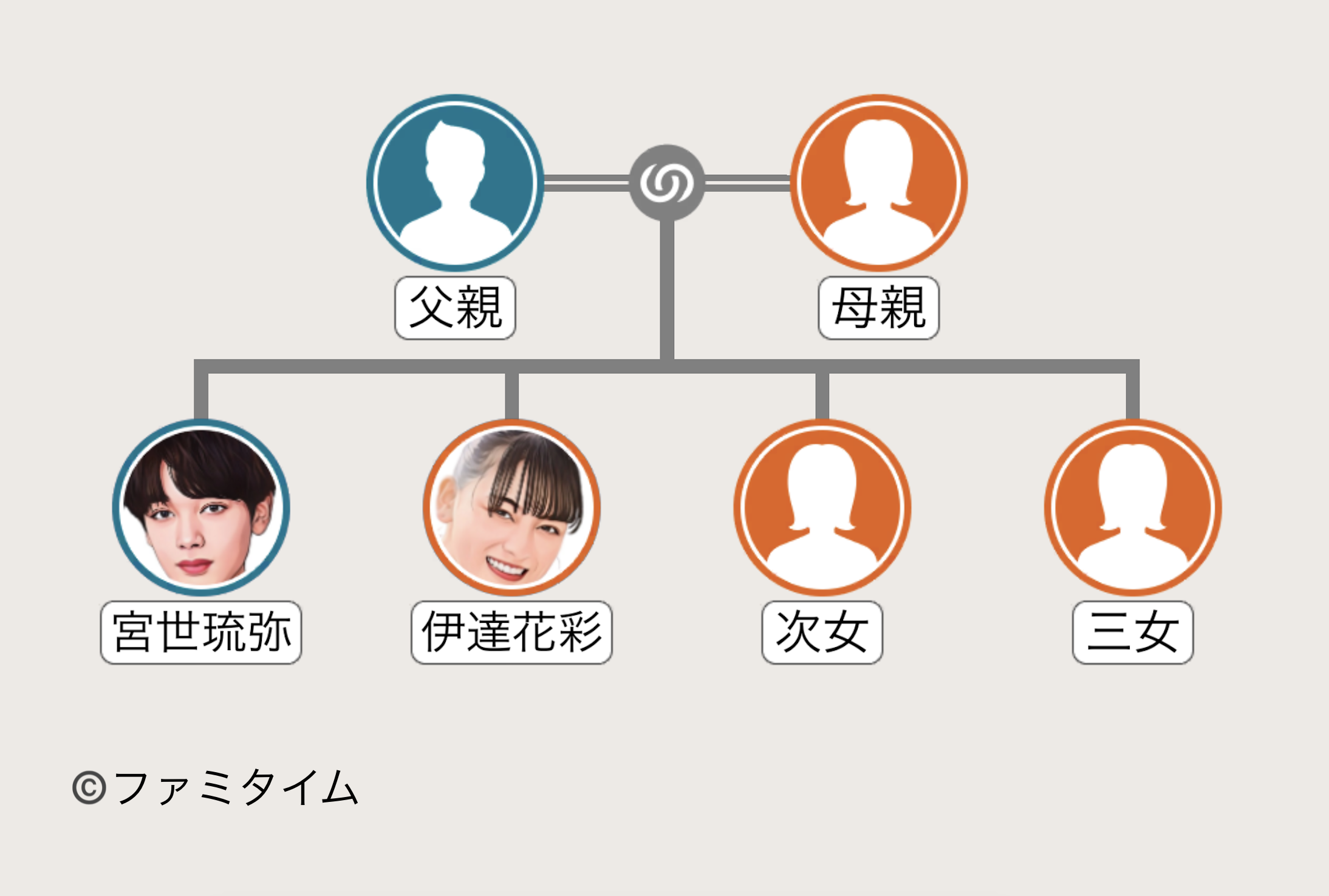 宮世琉弥の家系図