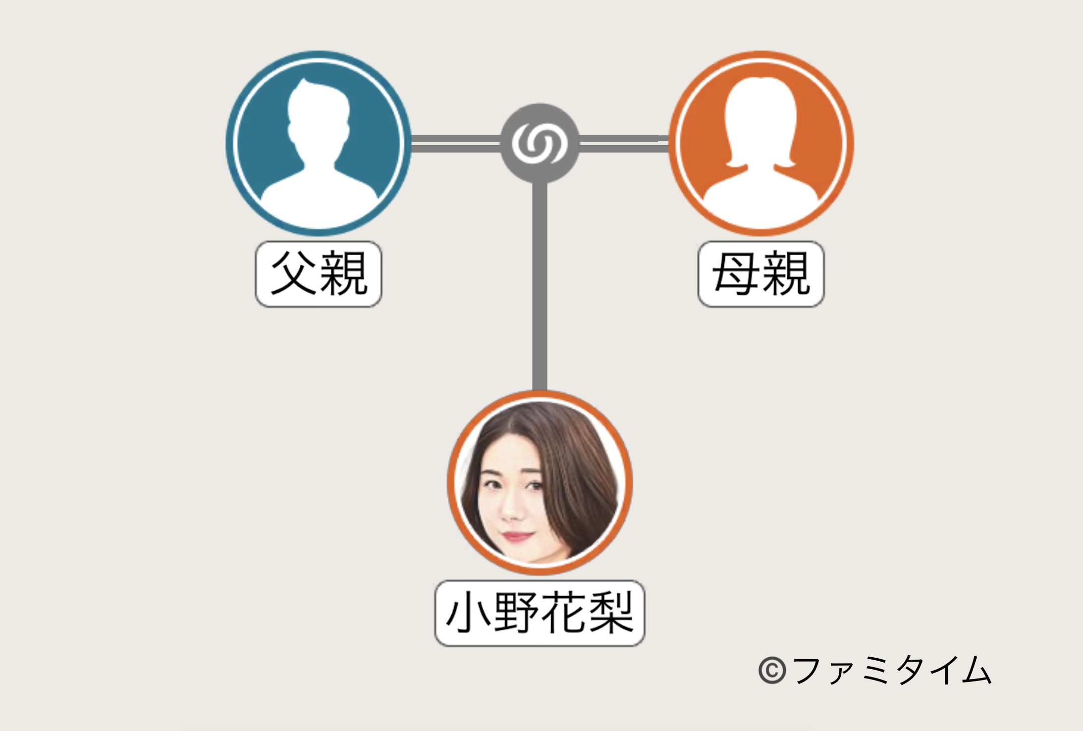 小野花梨の家系図