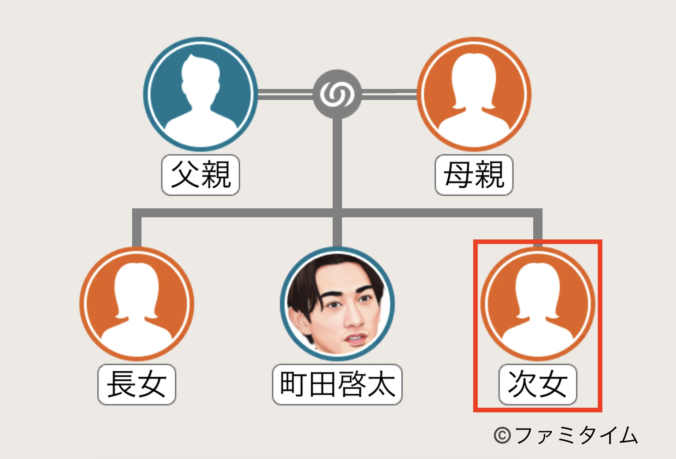 町田啓太の妹の家系図