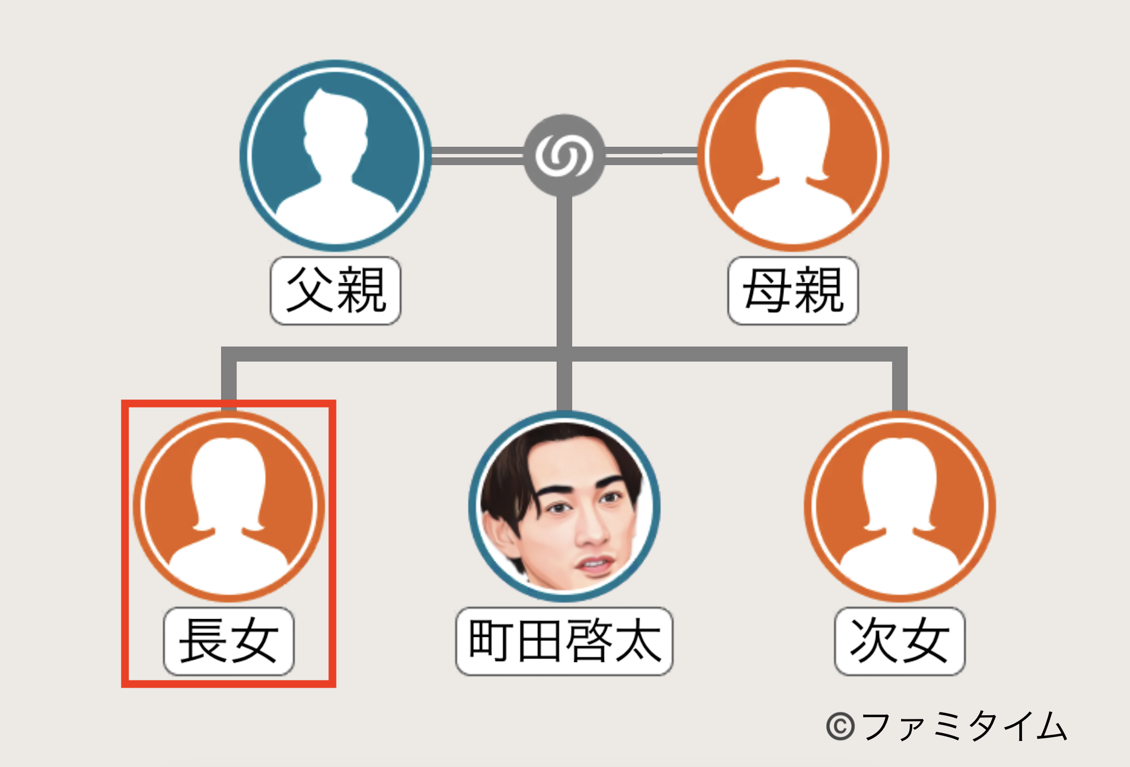 町田啓太の姉の家系図