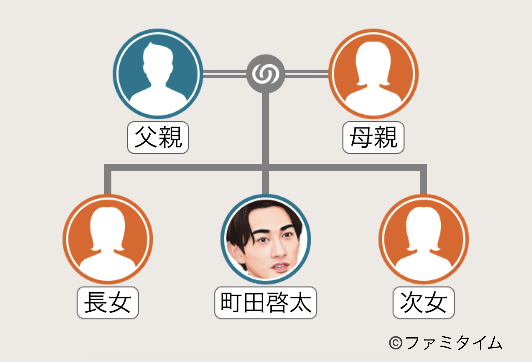 町田啓太の家系図