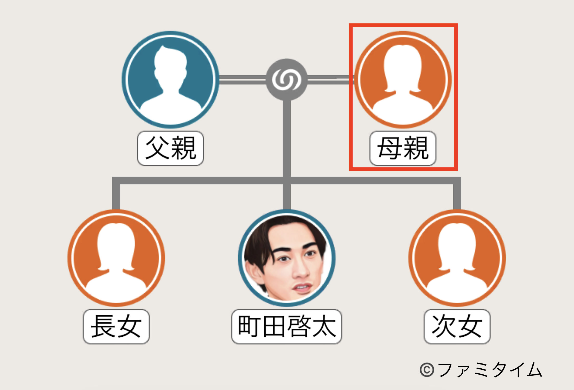 町田啓太の母親の家系図