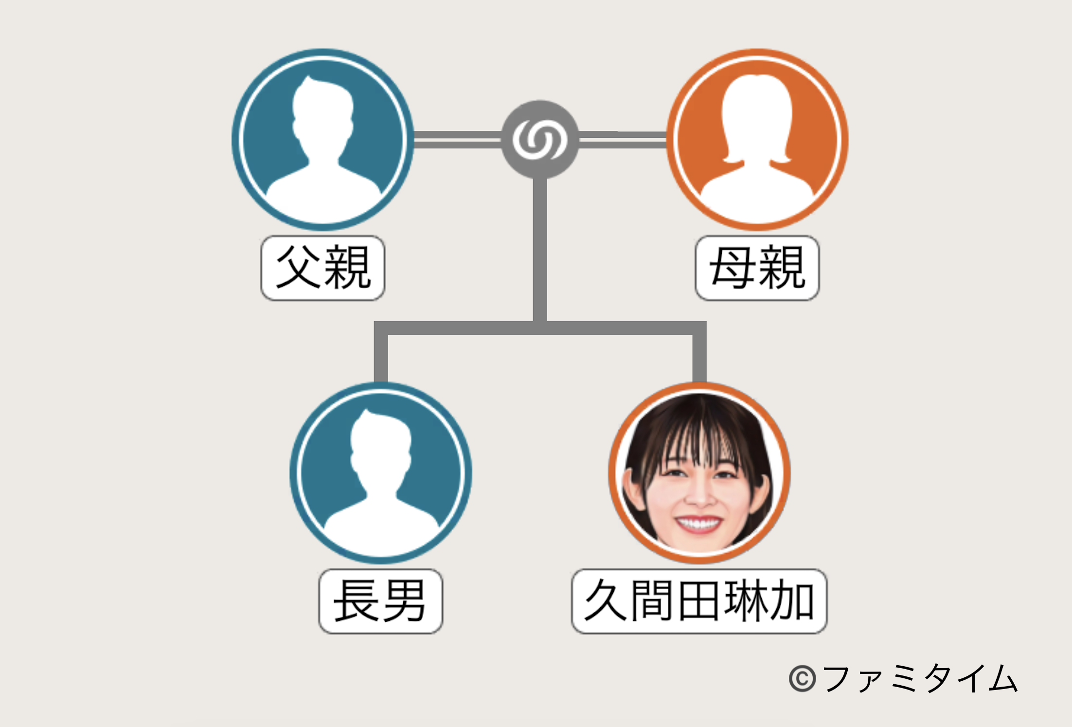 久間田琳加の家系図