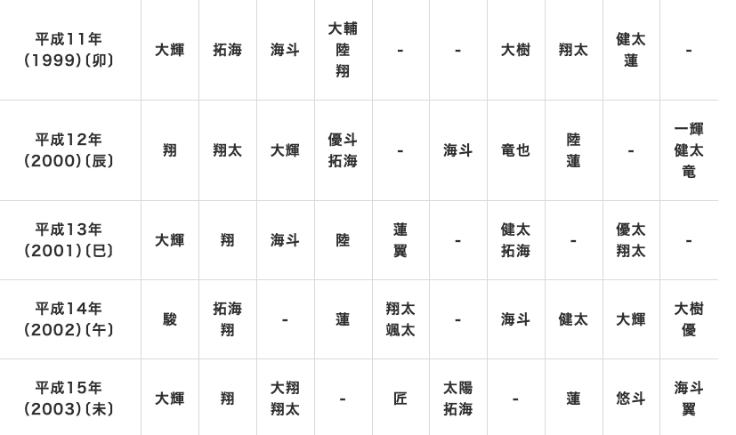 男性の名前ランキング