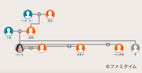 辻仁成の家系図