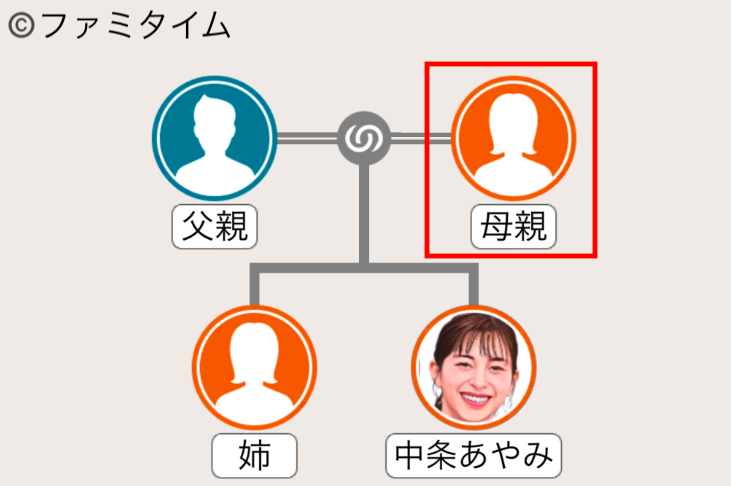 中条あやみの母親