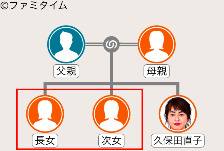 久保田直子の姉