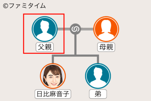 日比麻音子の父親