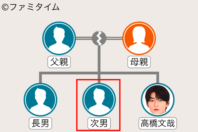 高橋文哉の兄（次男）