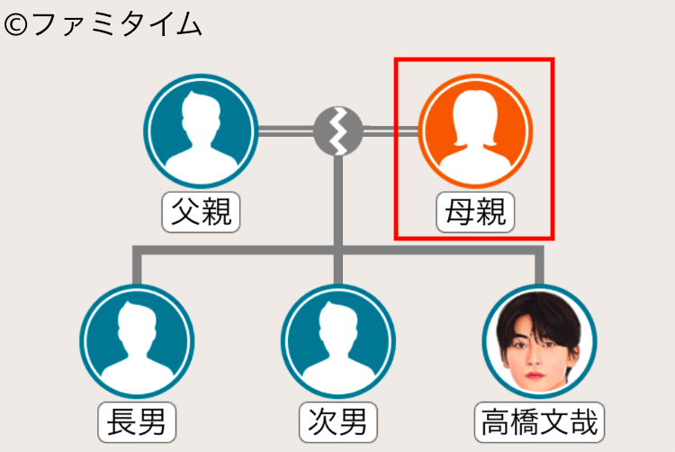 高橋文哉の母親